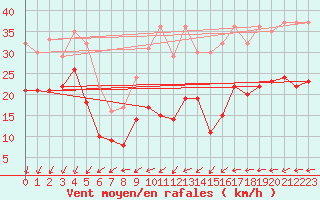 Courbe de la force du vent pour Weinbiet