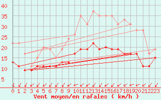 Courbe de la force du vent pour Limoges (87)
