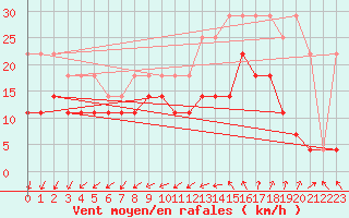 Courbe de la force du vent pour Ernage (Be)