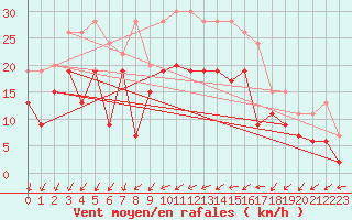 Courbe de la force du vent pour Cognac (16)