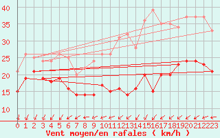 Courbe de la force du vent pour Weinbiet