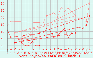 Courbe de la force du vent pour Pontoise - Cormeilles (95)