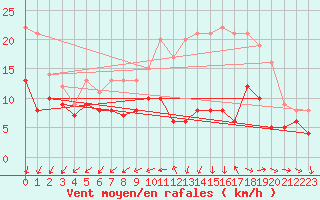 Courbe de la force du vent pour Limoges (87)