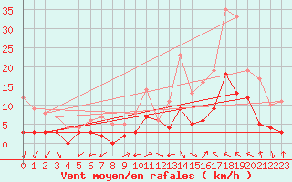 Courbe de la force du vent pour Visan (84)