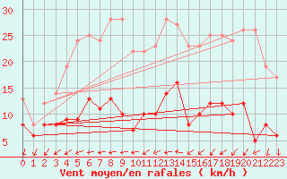 Courbe de la force du vent pour Vannes-Sn (56)