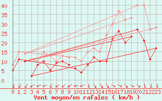 Courbe de la force du vent pour La Rochelle - Aerodrome (17)