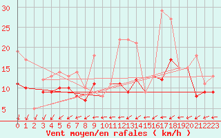 Courbe de la force du vent pour Rochefort Saint-Agnant (17)