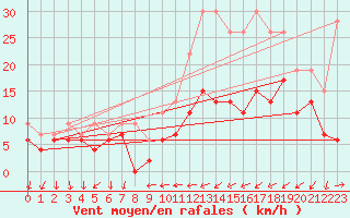 Courbe de la force du vent pour Cazaux (33)