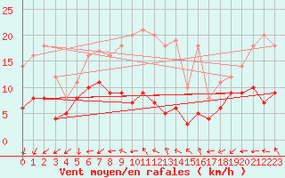 Courbe de la force du vent pour Schmuecke