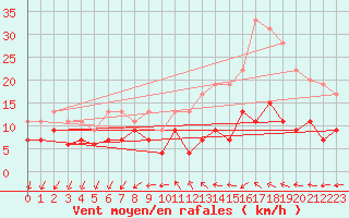 Courbe de la force du vent pour Villacoublay (78)