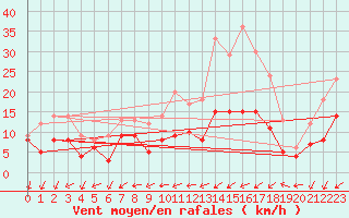 Courbe de la force du vent pour Tours (37)