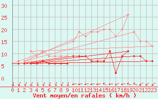 Courbe de la force du vent pour Le Bourget (93)