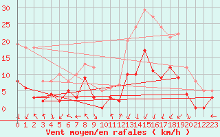 Courbe de la force du vent pour Luxeuil (70)