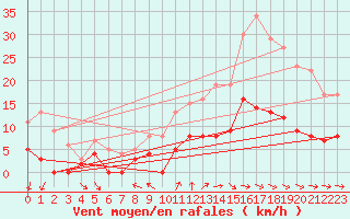 Courbe de la force du vent pour Dax (40)