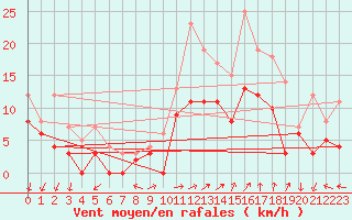 Courbe de la force du vent pour Alenon (61)