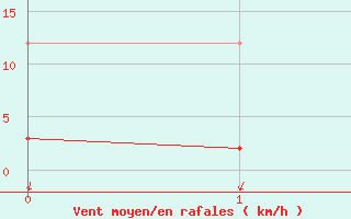 Courbe de la force du vent pour Villevieille (30)