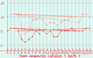 Courbe de la force du vent pour Fort-Mahon Plage (80)