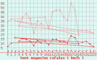 Courbe de la force du vent pour Xert / Chert (Esp)