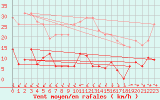 Courbe de la force du vent pour Agde (34)