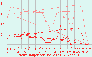 Courbe de la force du vent pour Sainte-Ouenne (79)