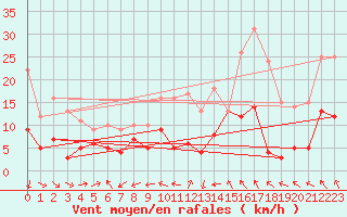 Courbe de la force du vent pour Vassincourt (55)