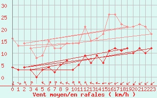 Courbe de la force du vent pour Choue (41)
