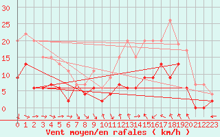 Courbe de la force du vent pour Reims-Prunay (51)