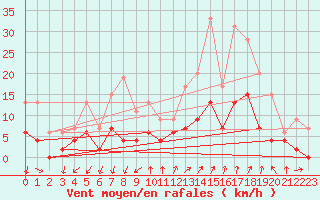 Courbe de la force du vent pour Embrun (05)