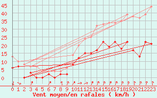Courbe de la force du vent pour Epinal (88)