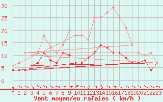 Courbe de la force du vent pour Weihenstephan