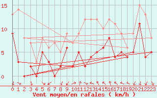 Courbe de la force du vent pour Aubenas - Lanas (07)