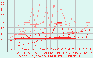 Courbe de la force du vent pour Quimper (29)