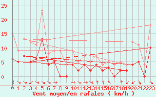 Courbe de la force du vent pour Carpentras (84)