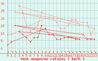 Courbe de la force du vent pour Le Mans (72)