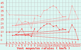 Courbe de la force du vent pour Carpentras (84)