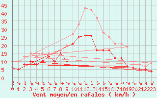 Courbe de la force du vent pour Istres (13)