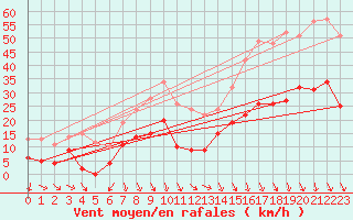 Courbe de la force du vent pour Orange (84)