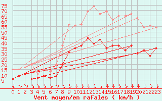 Courbe de la force du vent pour Nmes - Garons (30)