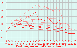 Courbe de la force du vent pour Porto-Vecchio (2A)