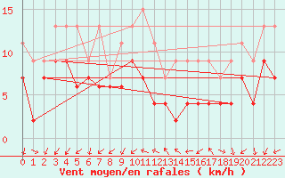 Courbe de la force du vent pour Saint-Quentin (02)