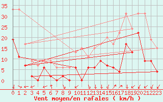 Courbe de la force du vent pour Grenoble/agglo Le Versoud (38)