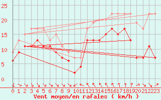 Courbe de la force du vent pour Leucate (11)