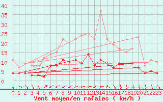 Courbe de la force du vent pour Kaisersbach-Cronhuette