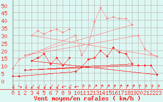 Courbe de la force du vent pour Embrun (05)