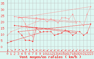 Courbe de la force du vent pour Vernines (63)