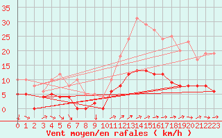 Courbe de la force du vent pour Vannes-Sn (56)