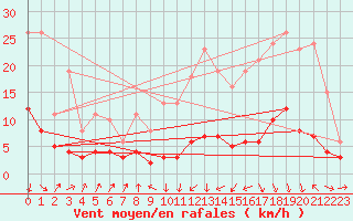 Courbe de la force du vent pour Engins (38)