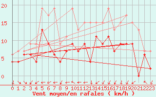 Courbe de la force du vent pour Paray-le-Monial - St-Yan (71)