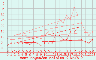 Courbe de la force du vent pour Bujarraloz