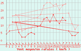 Courbe de la force du vent pour Hyres (83)